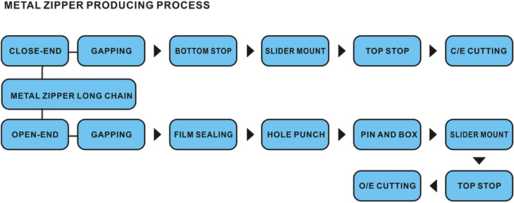 Process